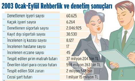SGK’ya 9 ayda 478 milyon liralık usulsüz fatura kesilmiş