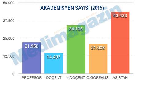 Akademisyen sayısı 10 yılda yüzde 90 arttı