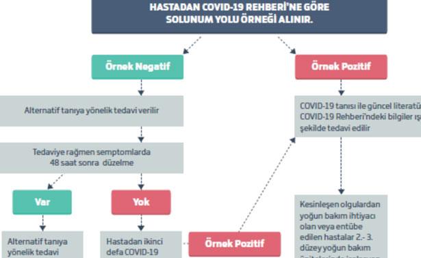 Koronavirüs vaka yönetimi güncellendi: Hasta başvurusunda neler yapılacak?