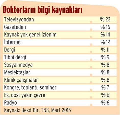 Bu araştırma çok tartışılır! Doktorların bilgi kaynağı da popüler medya! 