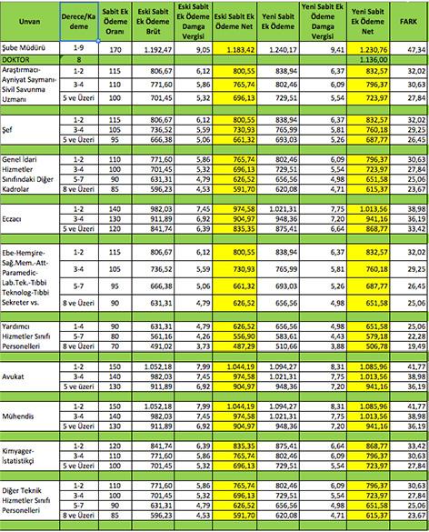 Sabit Ek Ödemeler zamlandı! İşte yeni liste!