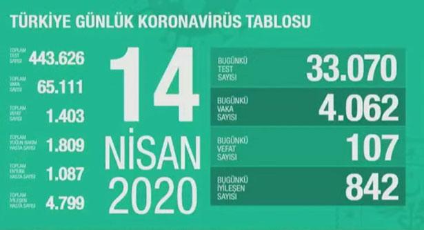 Sağlık Bakanı: Türkiye'de 4. haftada vaka artış hızı düşüşe geçti