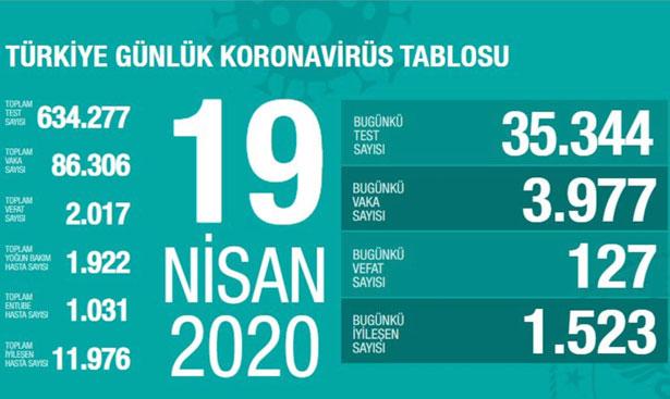 Sağlık Bakanı: Toplam vaka sayısı 86 bin 306, can kaybı 2017 oldu