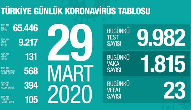 Sağlık Bakanı: Bugünkü vaka sayımız 1815, can kaybımız 23 (29 Mart)