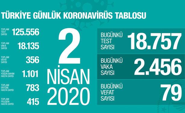 Sağlık Bakanı: 79 kişi hayatını kaybetti, toplam vaka sayımız 18 bin 135 oldu