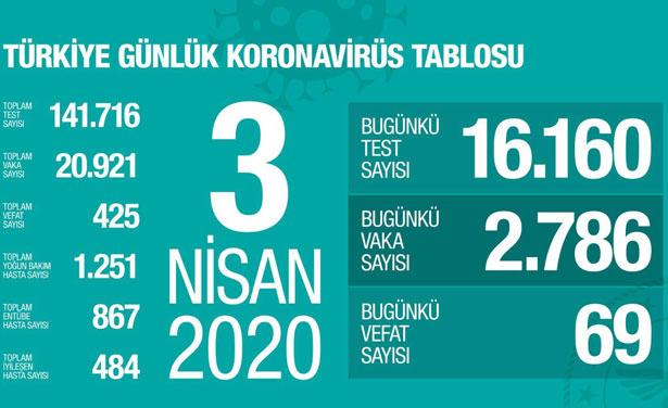 Sağlık Bakanı: Toplam vaka sayımız 20 bin 921, toplam can kaybımız 425 oldu