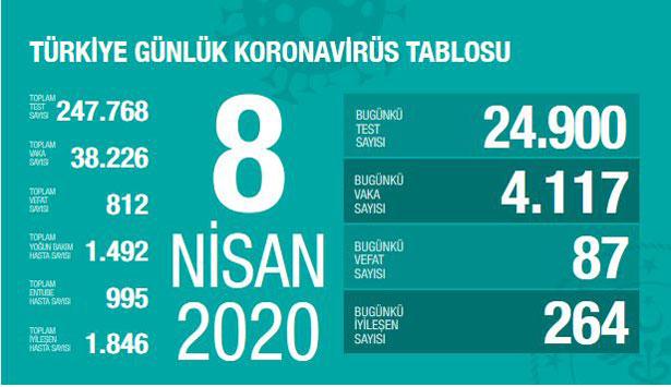 Sağlık Bakanlığı: Bugün 87 hasta hayatını kaybetti