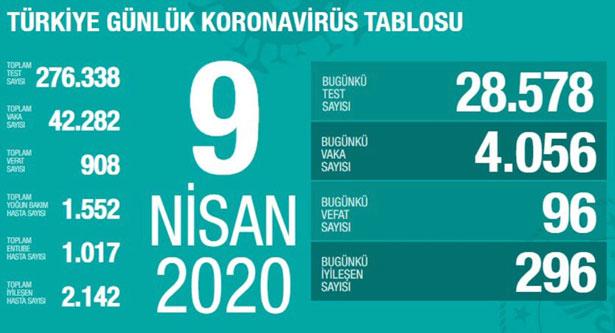Sağlık Bakanı: Bugünkü can kaybımız 96, yeni vaka sayımız 4 bin 56