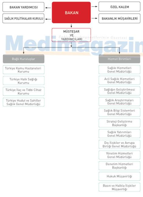 Sağlık Bakanlığı merkez ve taşra teşkilatı (GRAFİK)