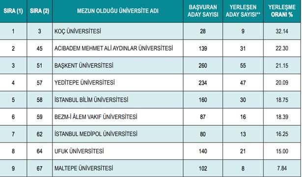YÖK'ten 'Vakıf Yükseköğretim Kurumları 2018' raporu: Hangisi TUS'ta daha başarılı?