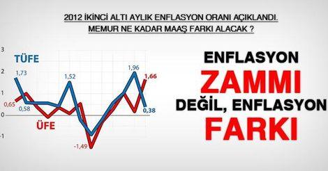 Yüzde 0,14 enflasyon zammı değil farkı alınacak
