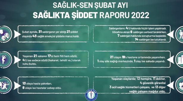Sağlık-Sen: Şubat ayında 43 sağlık çalışanı şiddete maruz kaldı