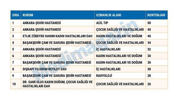 TUS’ta kontenjanlar 2 katına çıktı! İşte en çok kontenjan açan 10 kurum!