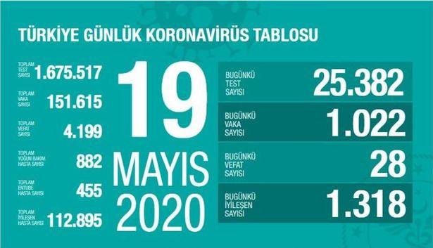 19 Mayıs Koronavirüs tablosu açıklandı