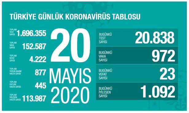 Vaka sayımız ilk kez 1000'in altına düştü! Can kaybındaki azalış bugün de sürdü!