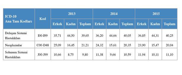 Türkiye'de en sık ölüm nedenleri