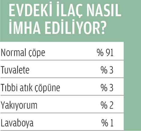 Evdeki ilaçların yüzde 90’ı gelişigüzel çöpe atılıyor