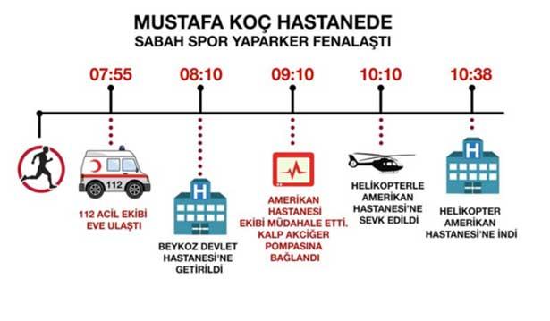 Başhekim: Mustafa Koç hayatını kaybetti