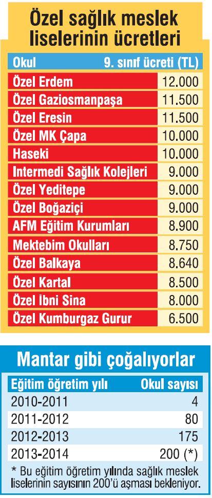 Özel sağlık meslek liseleri adeta mantar gibi çoğalıyor