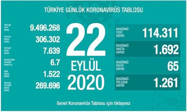 Covid-19 salgınında can kaybı 7 bin 639'a yükseldi