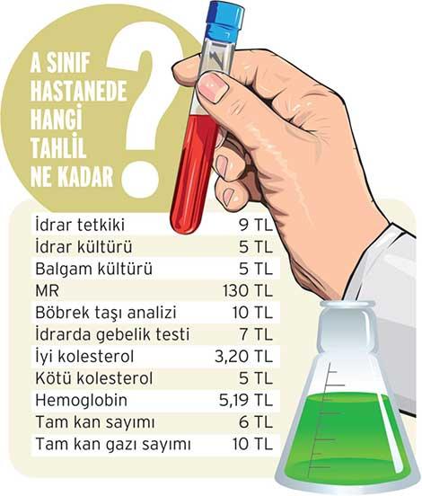 SGK sitesinde 6 liralık tahlil özel hastanede 36 lira oldu