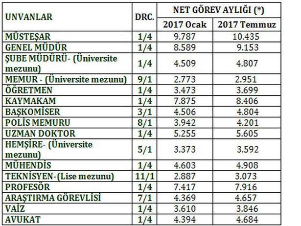 Memur ve emeklilerin Temmuz zammı belli oldu