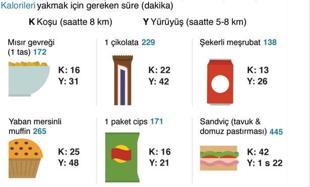 Gıda paketlerine kalorileri yakmak için gereken 'egzersiz miktarları' yazılmalı
