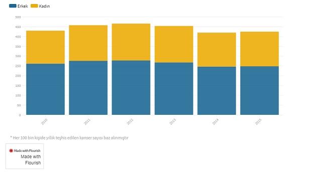 DSÖ verileri: 2018 yılında 9,9 milyon kişi kanserden hayatını kaybetti