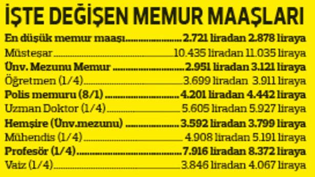 Memur ve emeklinin 2018 zam oranları belli oldu