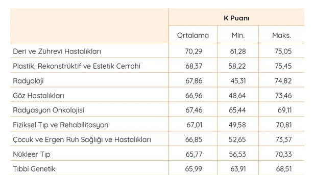 TUS 2018 Değerlendirme Raporu: En yüksek puan yine Dermatoloji’de 