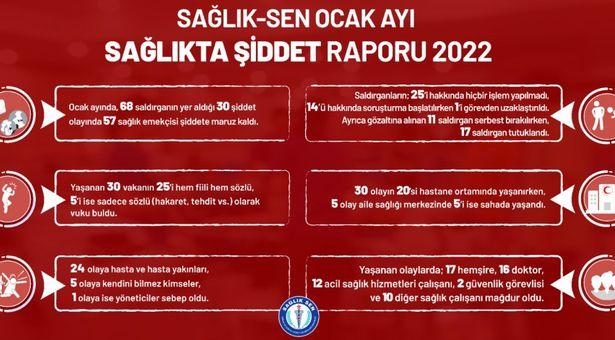 Sağlık-Sen'in ocak ayı Sağlıkta Şiddet Raporu: 57 sağlık çalışanı şiddete uğradı