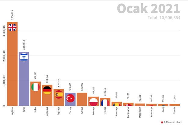 COVID-19 aşı istatistikleri: Hangi ülkede kaç kişiye aşı uygulandı?