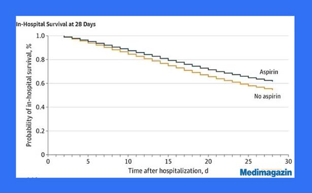 Araştırma: Aspirin COVID hastalarında kullanılmalı mı?