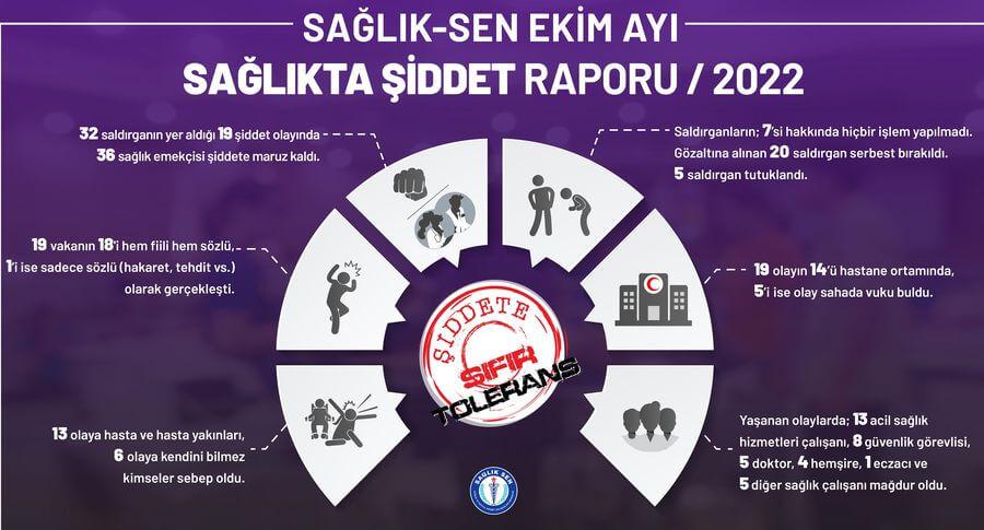 Sağlık-Sen: Ekim ayında 36 sağlık çalışanı şiddete maruz kaldı