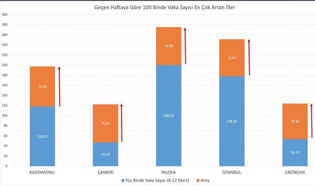 Sağlık Bakanı vakaların en çok ve ez az arttığı 5 ili açıkladı!