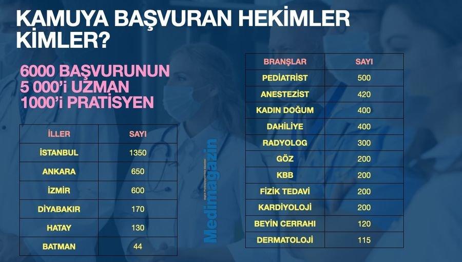 6 binden fazla hekim kamuya dönmek için başvuru yaptı! Hangi branştan ne kadar başvuru var?