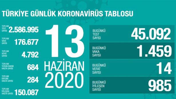 Günlük tablo açıklandı: Vaka sayısındaki artış dikkat çekti