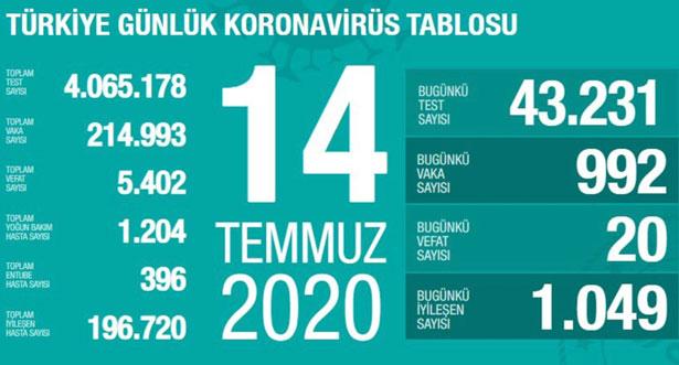 Koronavirüs günlük hasta sayısı 33 gün sonra tekrar 1000'in altına düştü