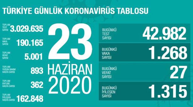 Bugünkü vaka sayısı 1268, vefat sayısı 27