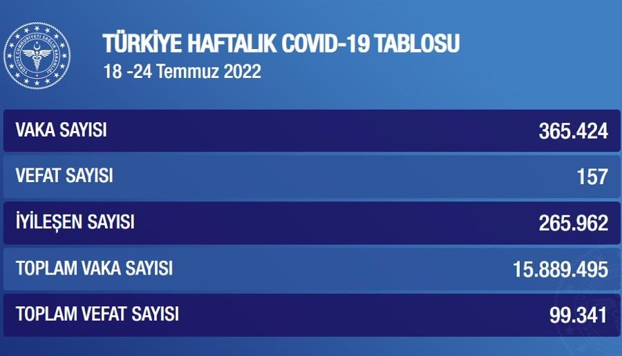 Koronavirüs'te haftalık vaka sayısı 365 bin 424 oldu