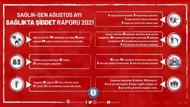 Sağlık-Sen: Ağustos ayında 36 sağlık çalışanı şiddete maruz kaldı
