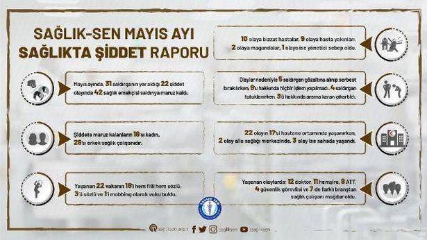Sağlık-Sen mayıs ayı Sağlıkta Şiddet Raporu'nu yayınladı