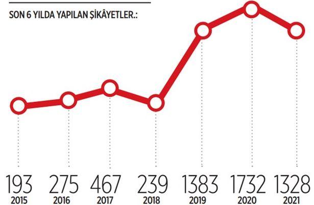 Sağlıkta rekor şikâyet artışı