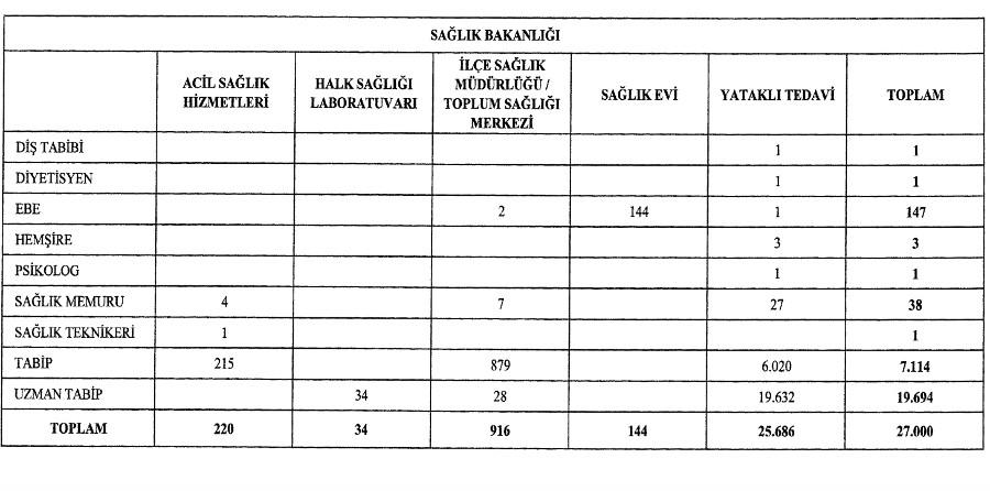 27 bin sözleşmeli hekim alınacak