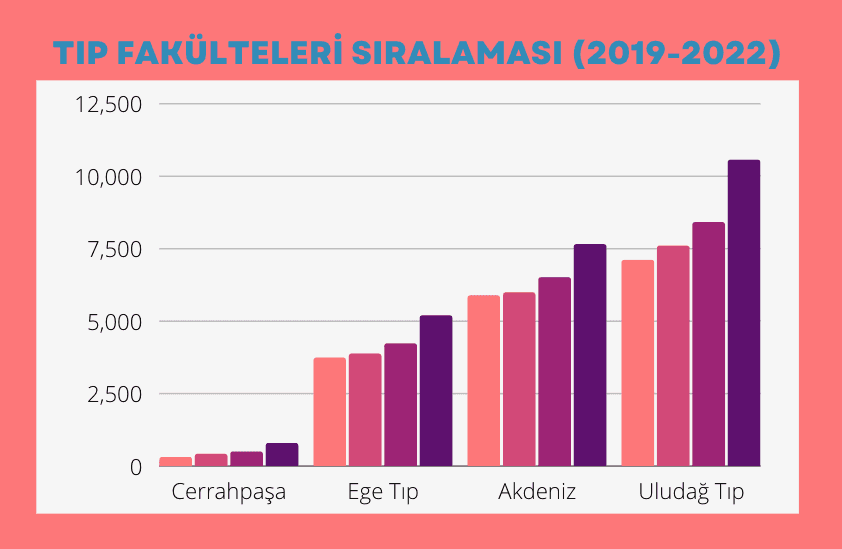 Tıp fakülteleri, YKS'de tarihin en düşük sıralamalarıyla öğrenci aldı!