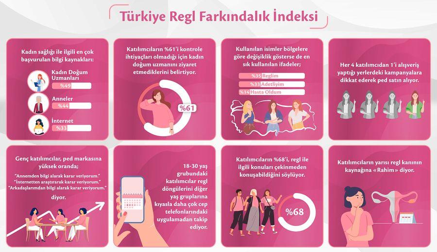 Kadınların yüzde 61'i yalnızca hastalık halinde kadın doğum uzmanını ziyaret ediyor