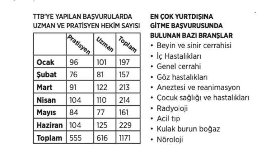 Her gün 7 doktor, yurt dışına gitmek için belge alıyor!