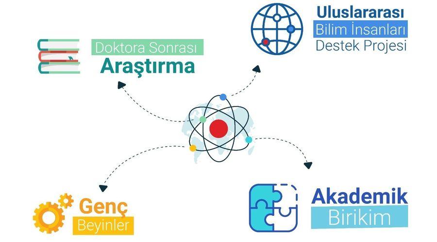 YÖK, uluslararası araştırma burslarını artırdı
