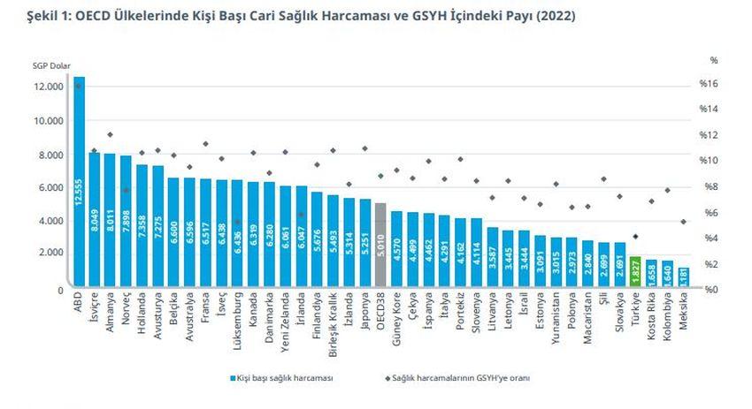 Türkiye sağlık harcamalarında OECD ülkeleri arasında son sıralarda