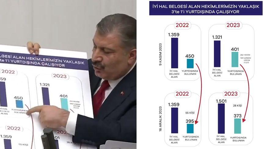 Sağlık Bakanı: Hekimler özelden kamuya, yurt dışından Türkiye’ye dönüyor